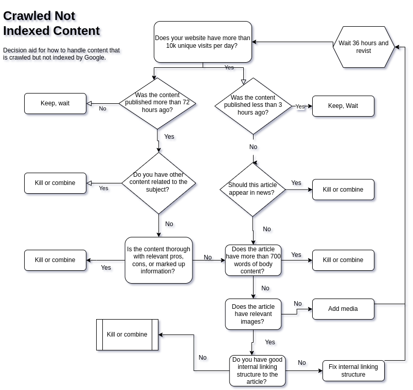 crawled not index flow chart